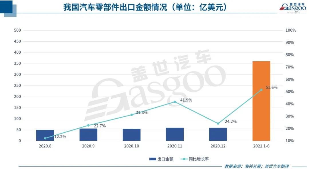 中國汽車零部件出口持續(xù)回暖，但新“路障”也在增多